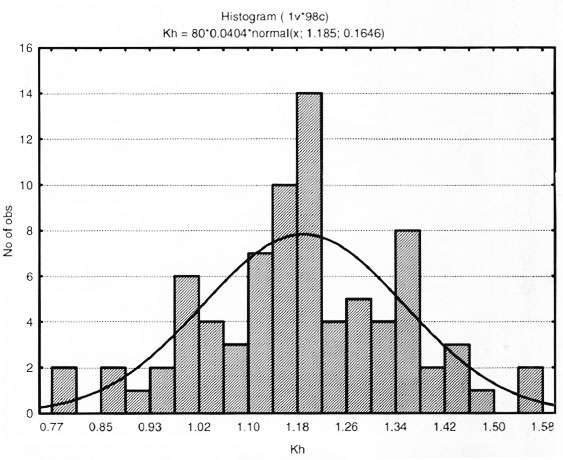 Гистограмма распределения фактических значений Kh по 20 классам и кривая нормального распределения