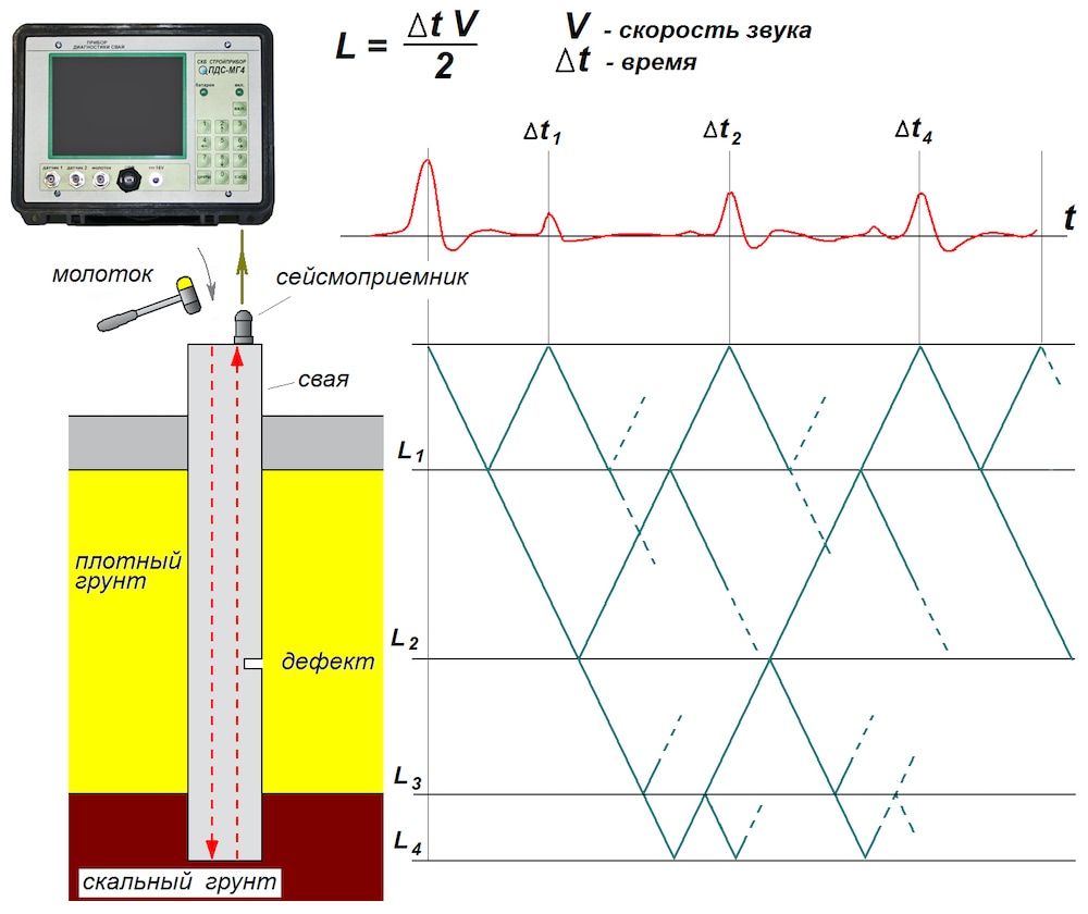 Сейсмоакустический метод неразрушающего контроля