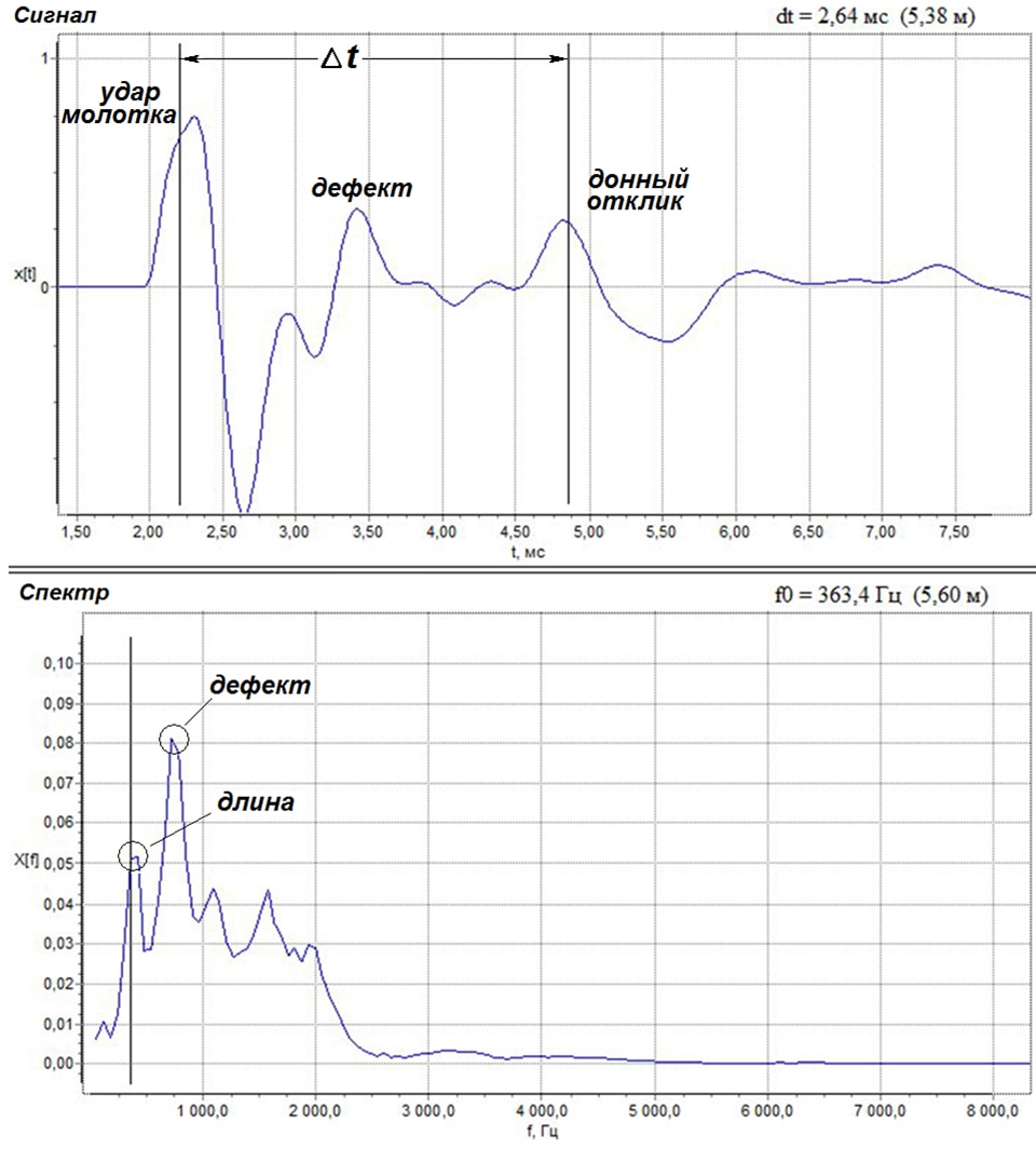 Рефлектограмма и спектр сигнала