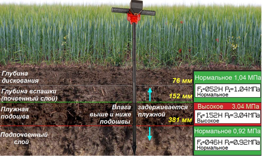 Определение плужной подошвы с помощью почвенного пенетрометра ПСГ-МГ4П